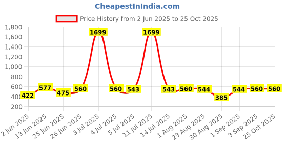 myntra.com WILD ELEPHANT Men Printed Oversized T-shirt wild elephant Price History Graph from 2 Jun 2025 to 25 Oct 2025