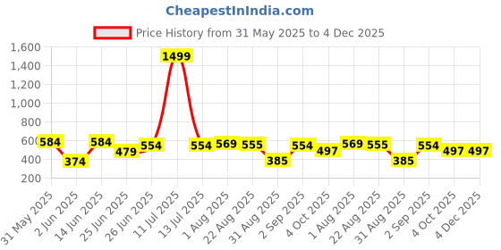 myntra.com WILD ELEPHANT Men Printed T-shirt wild elephant Price History Graph from 31 May 2025 to 4 Dec 2025