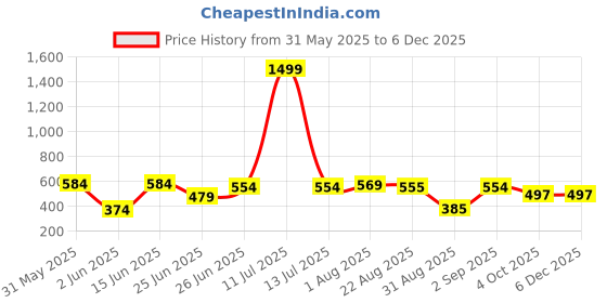 myntra.com WILD ELEPHANT Men Printed T-shirt wild elephant Price History Graph from 31 May 2025 to 4 Dec 2025