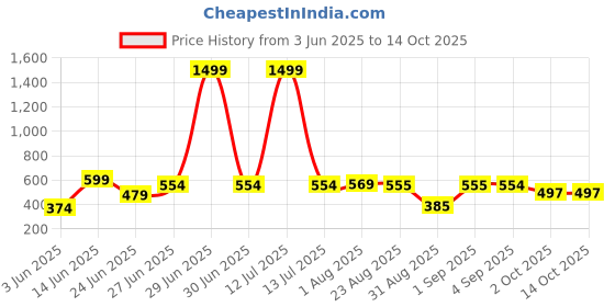 myntra.com WILD ELEPHANT Men Printed T-shirt wild elephant Price History Graph from 3 Jun 2025 to 12 Oct 2025