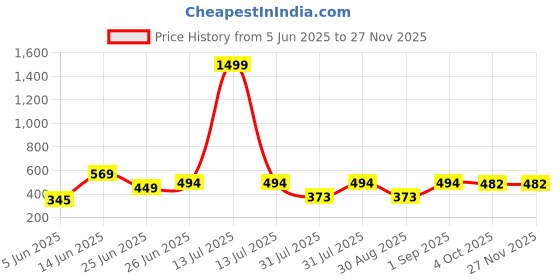 myntra.com WILD ELEPHANT Men Printed T-shirt wild elephant Price History Graph from 5 Jun 2025 to 26 Nov 2025