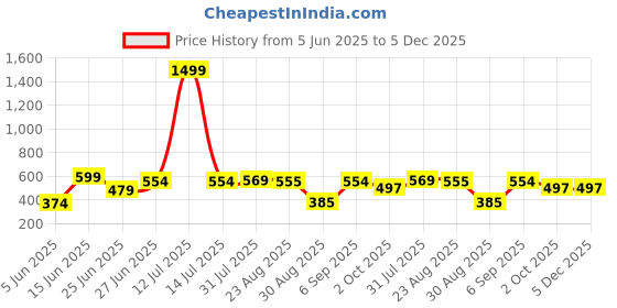 myntra.com WILD ELEPHANT Men Printed T-shirt wild elephant Price History Graph from 5 Jun 2025 to 5 Dec 2025