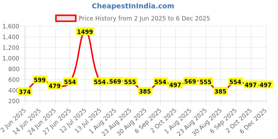 myntra.com WILD ELEPHANT Men Printed T-shirt wild elephant Price History Graph from 2 Jun 2025 to 6 Dec 2025