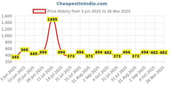myntra.com WILD ELEPHANT Men Printed T-shirt wild elephant Price History Graph from 3 Jun 2025 to 26 Nov 2025