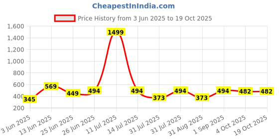 myntra.com WILD ELEPHANT Men Printed T-shirt wild elephant Price History Graph from 3 Jun 2025 to 18 Oct 2025