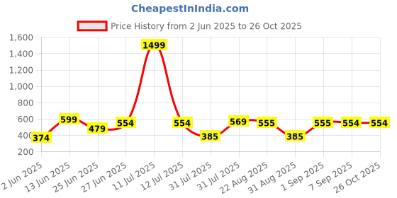 myntra.com WILD ELEPHANT Men Printed T-shirt wild elephant Price History Graph from 2 Jun 2025 to 25 Oct 2025