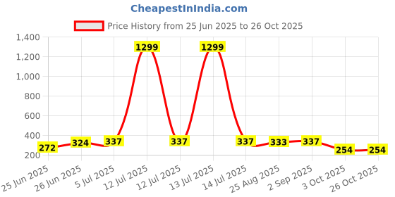 myntra.com WILD ELEPHANT Men Solid Round Neck T-shirt wild elephant Price History Graph from 25 Jun 2025 to 26 Oct 2025