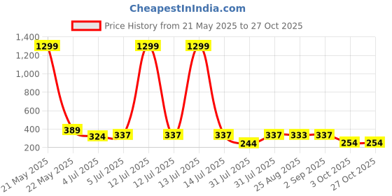 myntra.com WILD ELEPHANT Men Solid Round Neck T-shirt wild elephant Price History Graph from 21 May 2025 to 27 Oct 2025