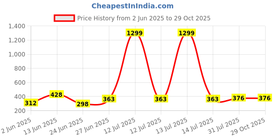 myntra.com WILD ELEPHANT Men Striped Polo Collar T-shirt wild elephant Price History Graph from 2 Jun 2025 to 29 Oct 2025