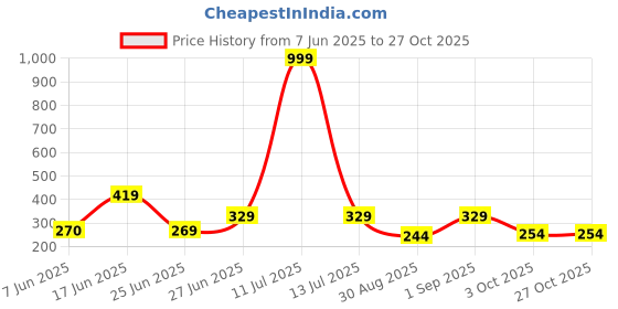 myntra.com WILD ELEPHANT Men Striped Round Neck Slim Fit T-shirt wild elephant Price History Graph from 7 Jun 2025 to 26 Oct 2025