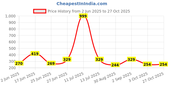 myntra.com WILD ELEPHANT Men Striped Round Neck Slim Fit T-shirt wild elephant Price History Graph from 2 Jun 2025 to 26 Oct 2025
