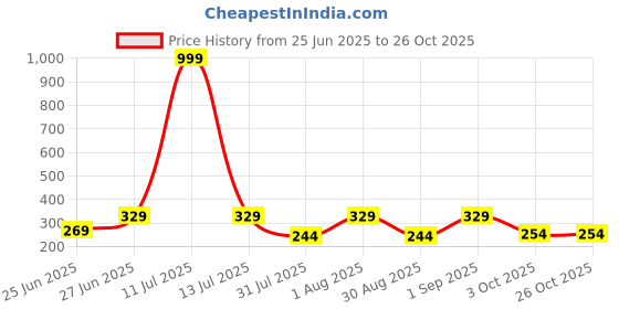 myntra.com WILD ELEPHANT Men Striped Round Neck T-shirt wild elephant Price History Graph from 25 Jun 2025 to 26 Oct 2025