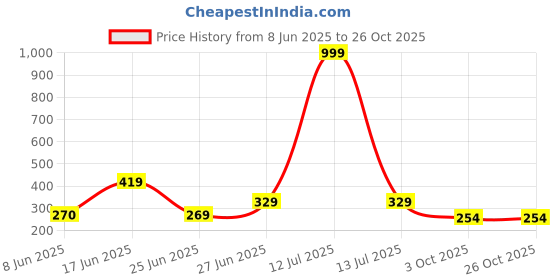 myntra.com WILD ELEPHANT Men Striped Round Neck T-shirt wild elephant Price History Graph from 8 Jun 2025 to 26 Oct 2025