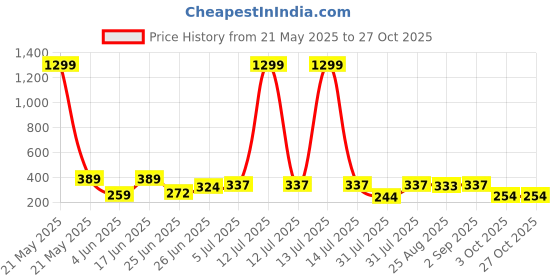 myntra.com WILD ELEPHANT Men T-shirt wild elephant Price History Graph from 21 May 2025 to 26 Oct 2025