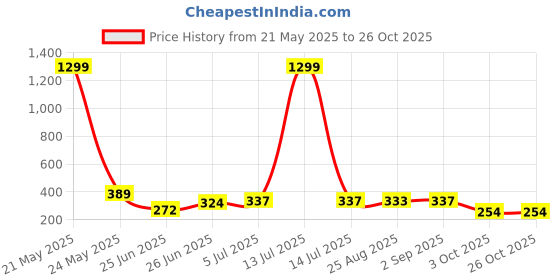 myntra.com WILD ELEPHANT Men T-shirt wild elephant Price History Graph from 21 May 2025 to 26 Oct 2025