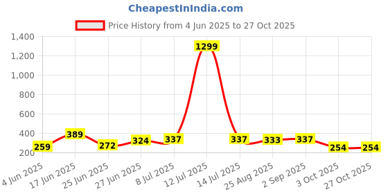 myntra.com WILD ELEPHANT Men T-shirt wild elephant Price History Graph from 4 Jun 2025 to 26 Oct 2025