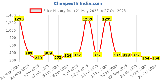 myntra.com WILD ELEPHANT Men T-shirt wild elephant Price History Graph from 21 May 2025 to 26 Oct 2025