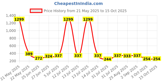 myntra.com WILD ELEPHANT Men T-shirt wild elephant Price History Graph from 21 May 2025 to 14 Oct 2025