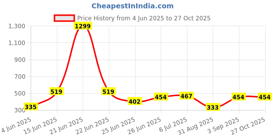 myntra.com WILD ELEPHANT Men T-shirt wild elephant Price History Graph from 4 Jun 2025 to 26 Oct 2025