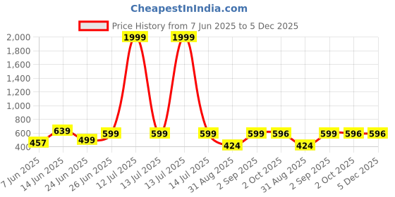 myntra.com WILD ELEPHANT Men T-shirt Pack of 2 wild elephant Price History Graph from 7 Jun 2025 to 5 Dec 2025