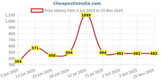 myntra.com WILD ELEPHANT Men Typography Printed Drop-Shoulder Sleeves Pure Cotton T-shirt wild elephant Price History Graph from 5 Jun 2025 to 24 Nov 2025