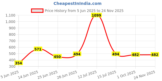 myntra.com WILD ELEPHANT Men Typography Printed Drop-Shoulder Sleeves Pure Cotton T-shirt wild elephant Price History Graph from 5 Jun 2025 to 23 Nov 2025