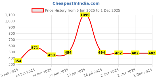 myntra.com WILD ELEPHANT Men Typography Printed Drop-Shoulder Sleeves Pure Cotton T-shirt wild elephant Price History Graph from 5 Jun 2025 to 1 Dec 2025
