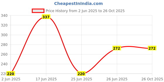 myntra.com WILD ELEPHANT Men Typography Printed Round Neck Cotton T-shirt wild elephant Price History Graph from 2 Jun 2025 to 26 Oct 2025