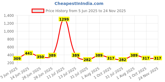 myntra.com WILD ELEPHANT Men Typography Printed T-shirt wild elephant Price History Graph from 5 Jun 2025 to 23 Nov 2025