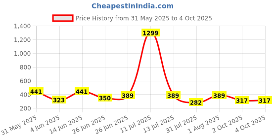 myntra.com WILD ELEPHANT Men Typography Printed T-shirt wild elephant Price History Graph from 31 May 2025 to 4 Oct 2025