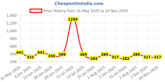 myntra.com WILD ELEPHANT Men Typography Printed T-shirt wild elephant Price History Graph from 31 May 2025 to 23 Nov 2025