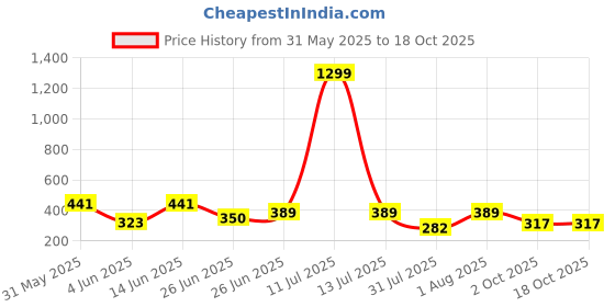 myntra.com WILD ELEPHANT Men Typography Printed T-shirt wild elephant Price History Graph from 31 May 2025 to 18 Oct 2025
