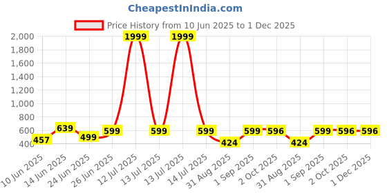 myntra.com WILD ELEPHANT Pack Of 2 Men Solid Regular T-shirt wild elephant Price History Graph from 10 Jun 2025 to 30 Nov 2025