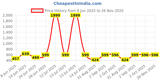 myntra.com WILD ELEPHANT Selection Of 2 Short Sleeves Round Neck T-shirts wild elephant Price History Graph from 8 Jun 2025 to 25 Nov 2025