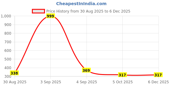 myntra.com WILD ELEPHANT Striped Polo Collar Regular Fit T-shirt wild elephant Price History Graph from 30 Aug 2025 to 4 Dec 2025