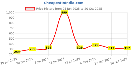 myntra.com WILD ELEPHANT Striped Polo Collar T-shirt wild elephant Price History Graph from 25 Jun 2025 to 20 Oct 2025