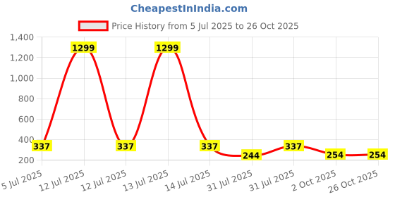 myntra.com WILD ELEPHANT Striped Short Sleeves Polo Collar T-shirt wild elephant Price History Graph from 5 Jul 2025 to 25 Oct 2025