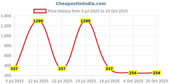 myntra.com WILD ELEPHANT Striped Short Sleeves Polo Collar T-shirt wild elephant Price History Graph from 5 Jul 2025 to 25 Oct 2025