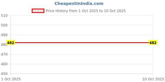 myntra.com WILD ELEPHANT Typography Printed T-shirt wild elephant Price History Graph from 1 Oct 2025 to 9 Oct 2025