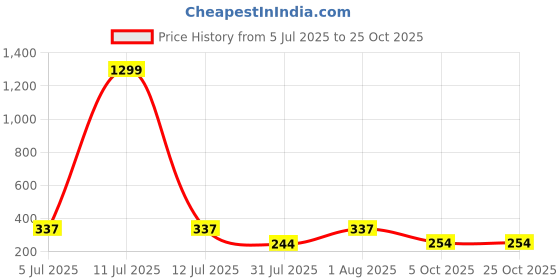 myntra.com WILD ELEPHANT Vertical Striped Polo Collar T-Shirt wild elephant Price History Graph from 5 Jul 2025 to 25 Oct 2025
