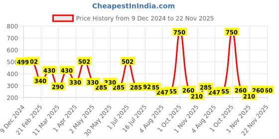 myntra.com Wild Oak Bamboo Charcoal De Tan & Anti Acne Face Mask With Detoxifying Herbs & Oils- 100 g wild oak Price History Graph from 9 Dec 2024 to 21 Nov 2025