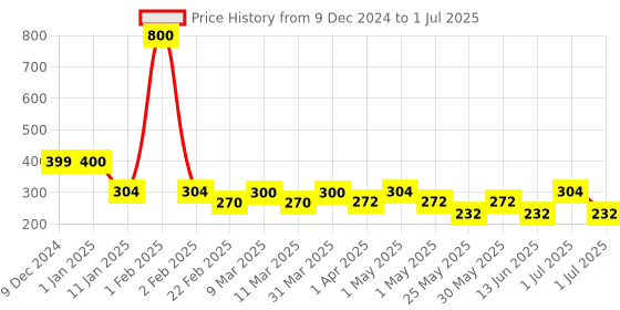 myntra.com Wild Oak Calming Transformative Face Cleanser with Kesar & Haldi - 100 ml wild oak Price History Graph from 9 Dec 2024 to 1 Jul 2025