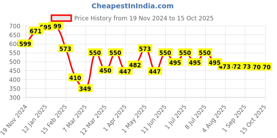 myntra.com Wild Oak Korean Rice Face Scrub With Shea Butter -100 g wild oak Price History Graph from 19 Nov 2024 to 14 Oct 2025
