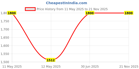myntra.com Wild Oak Set of 2 Kojic Centella Serum & 2 Niacinamide Cica Serum - 30 ml each wild oak Price History Graph from 11 May 2025 to 20 Nov 2025