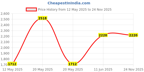 myntra.com Wild Oak Set of 2 Korean Rice Face Scrub & 2 Jordan Dead Sea Mud Face Mask - 100 g each wild oak Price History Graph from 12 May 2025 to 24 Nov 2025