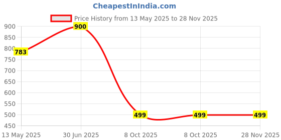myntra.com Wild Oak Set of 2% Kojic Centella & 10% Niacinamide Cica Face Serum - 30 ml each wild oak Price History Graph from 13 May 2025 to 27 Nov 2025