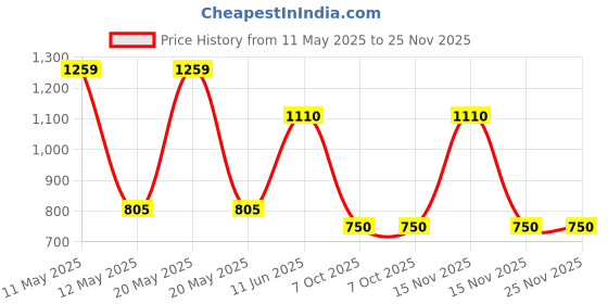 myntra.com Wild Oak Set of Korean Rice Face Scrub & Jordan Dead Sea Mud Face Mask - 100 g each wild oak Price History Graph from 11 May 2025 to 25 Nov 2025