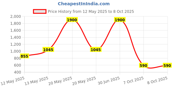 myntra.com Wild Oak Set of Mud Eye Mask & Kumkumadi Under Eye Gel for Dark Circles - 50 g each wild oak Price History Graph from 12 May 2025 to 7 Oct 2025
