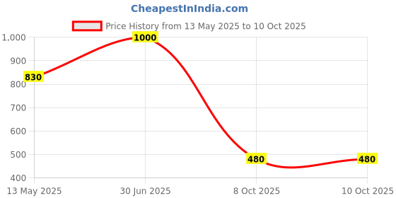 myntra.com Wild Oak Set of Snail 96 Peptide & 1% Retinol Bakuchiol Face Serum - 30 ml each wild oak Price History Graph from 13 May 2025 to 8 Oct 2025