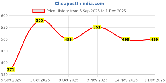 myntra.com Wild Oak Stretch Mark & Scar Oil- 100 ml wild oak Price History Graph from 5 Sep 2025 to 30 Nov 2025